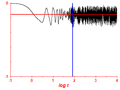 Survival probability log